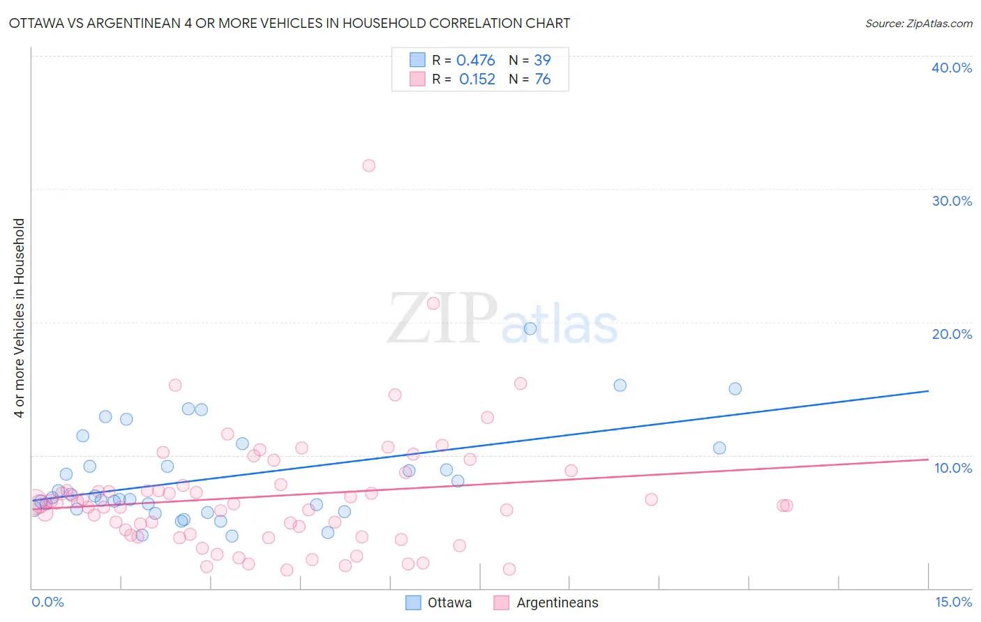 Ottawa vs Argentinean 4 or more Vehicles in Household