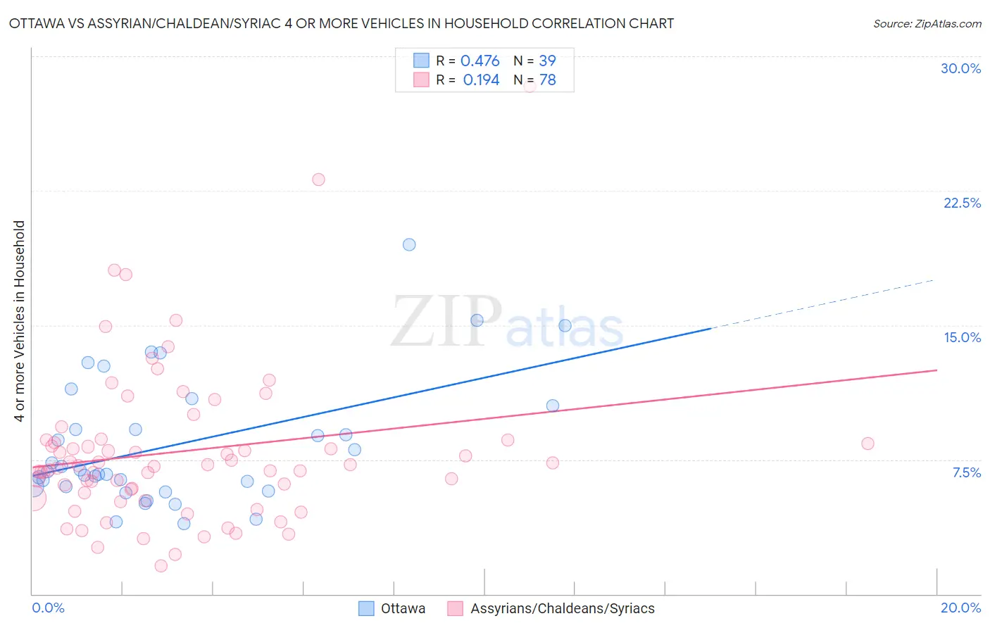 Ottawa vs Assyrian/Chaldean/Syriac 4 or more Vehicles in Household