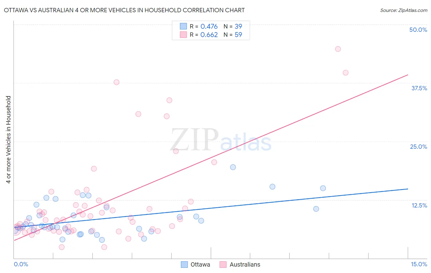 Ottawa vs Australian 4 or more Vehicles in Household