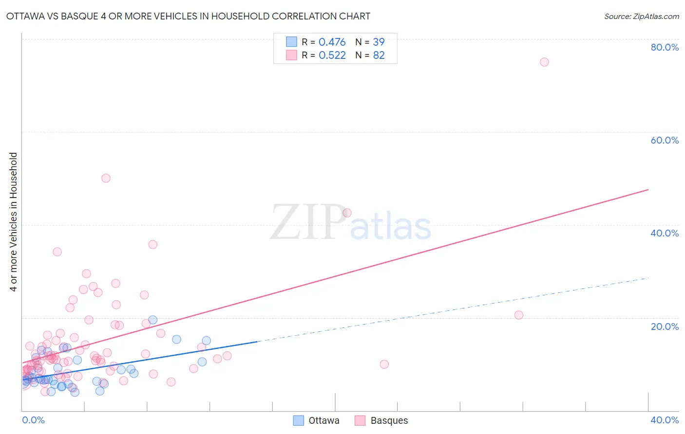 Ottawa vs Basque 4 or more Vehicles in Household
