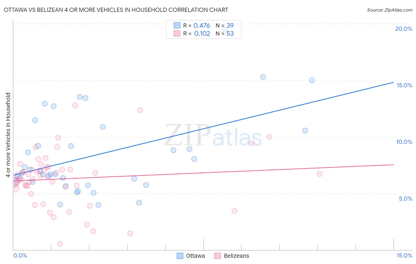 Ottawa vs Belizean 4 or more Vehicles in Household