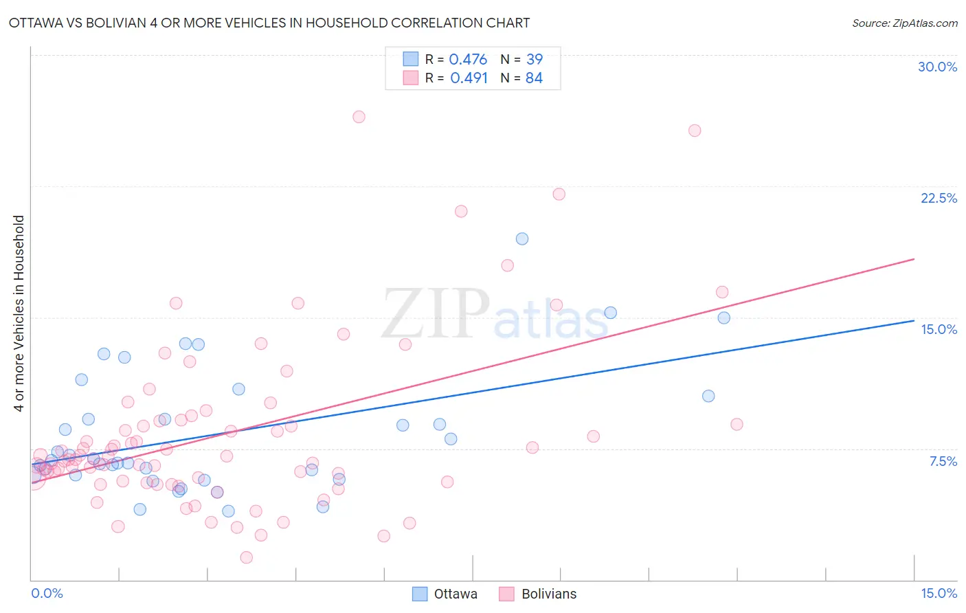 Ottawa vs Bolivian 4 or more Vehicles in Household