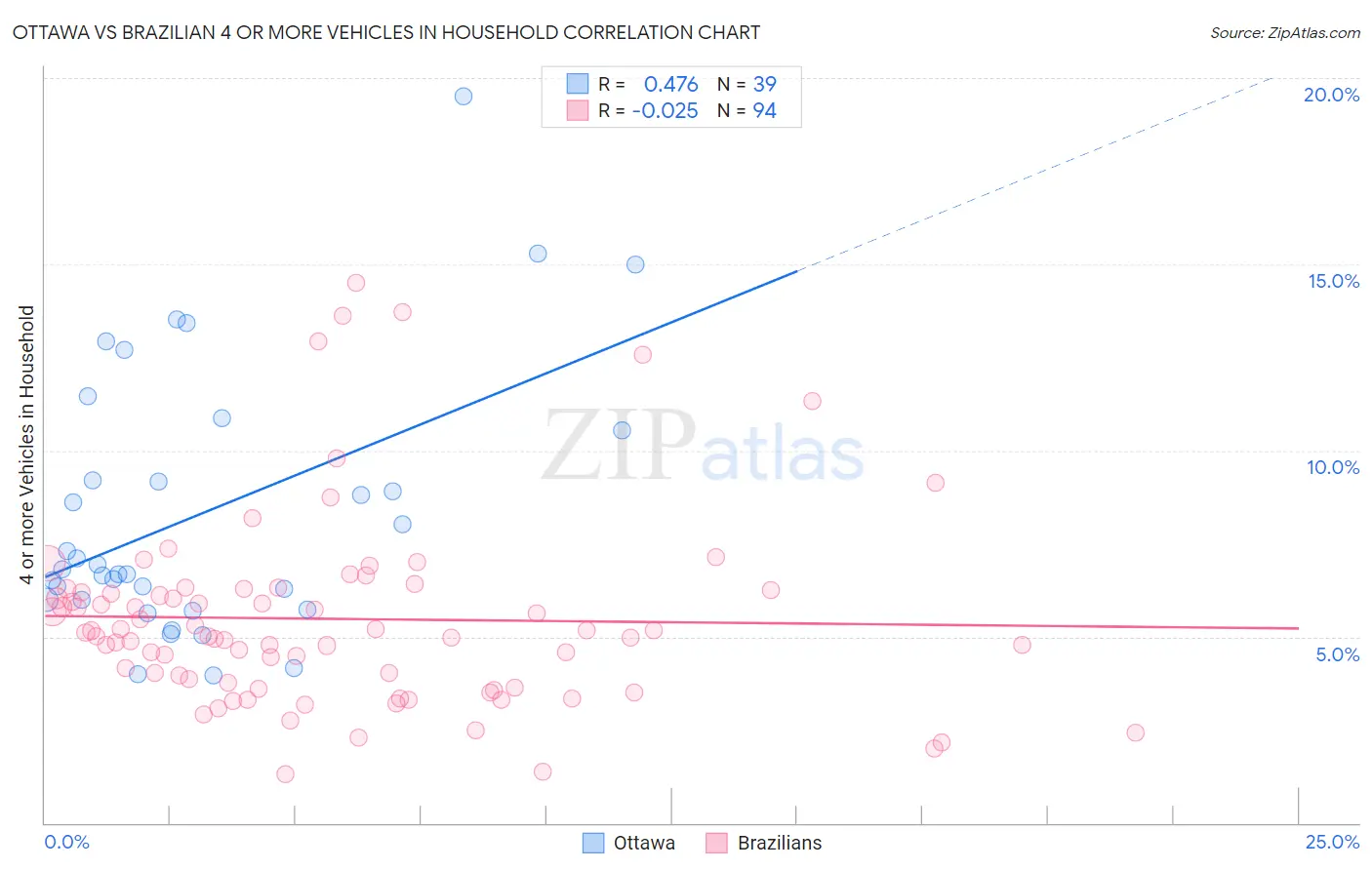 Ottawa vs Brazilian 4 or more Vehicles in Household