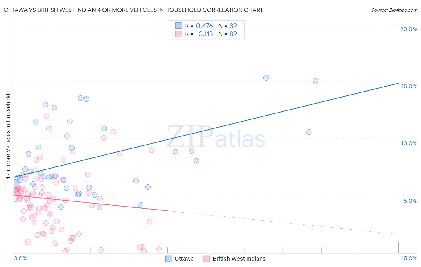 Ottawa vs British West Indian 4 or more Vehicles in Household