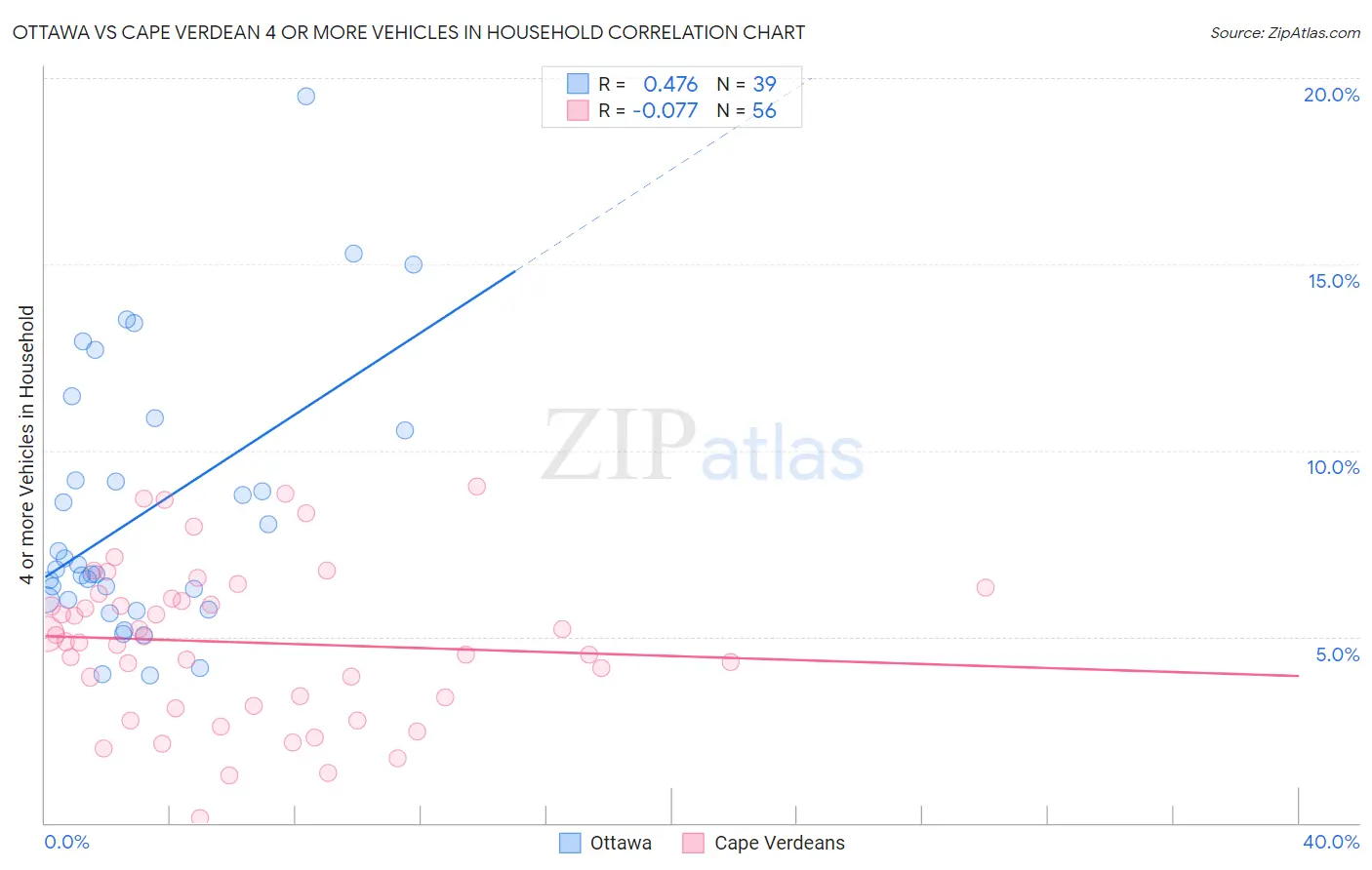 Ottawa vs Cape Verdean 4 or more Vehicles in Household