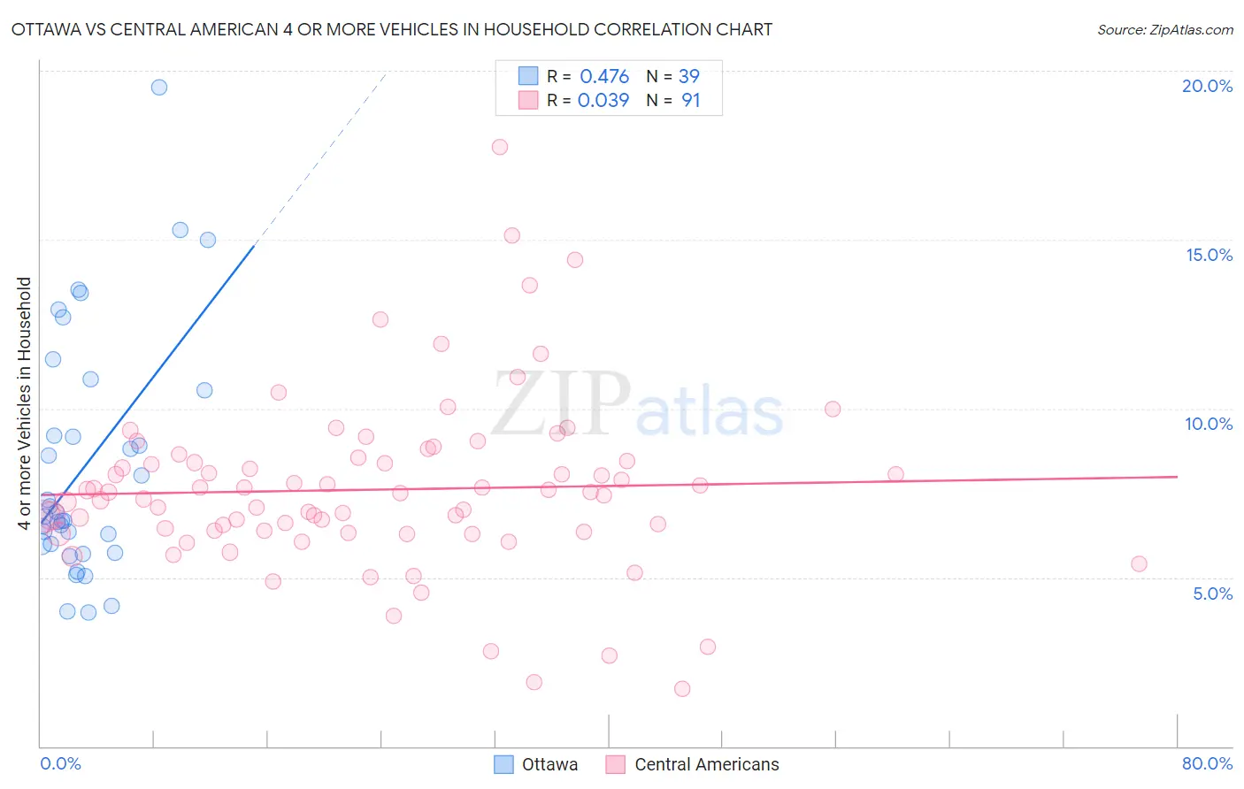 Ottawa vs Central American 4 or more Vehicles in Household