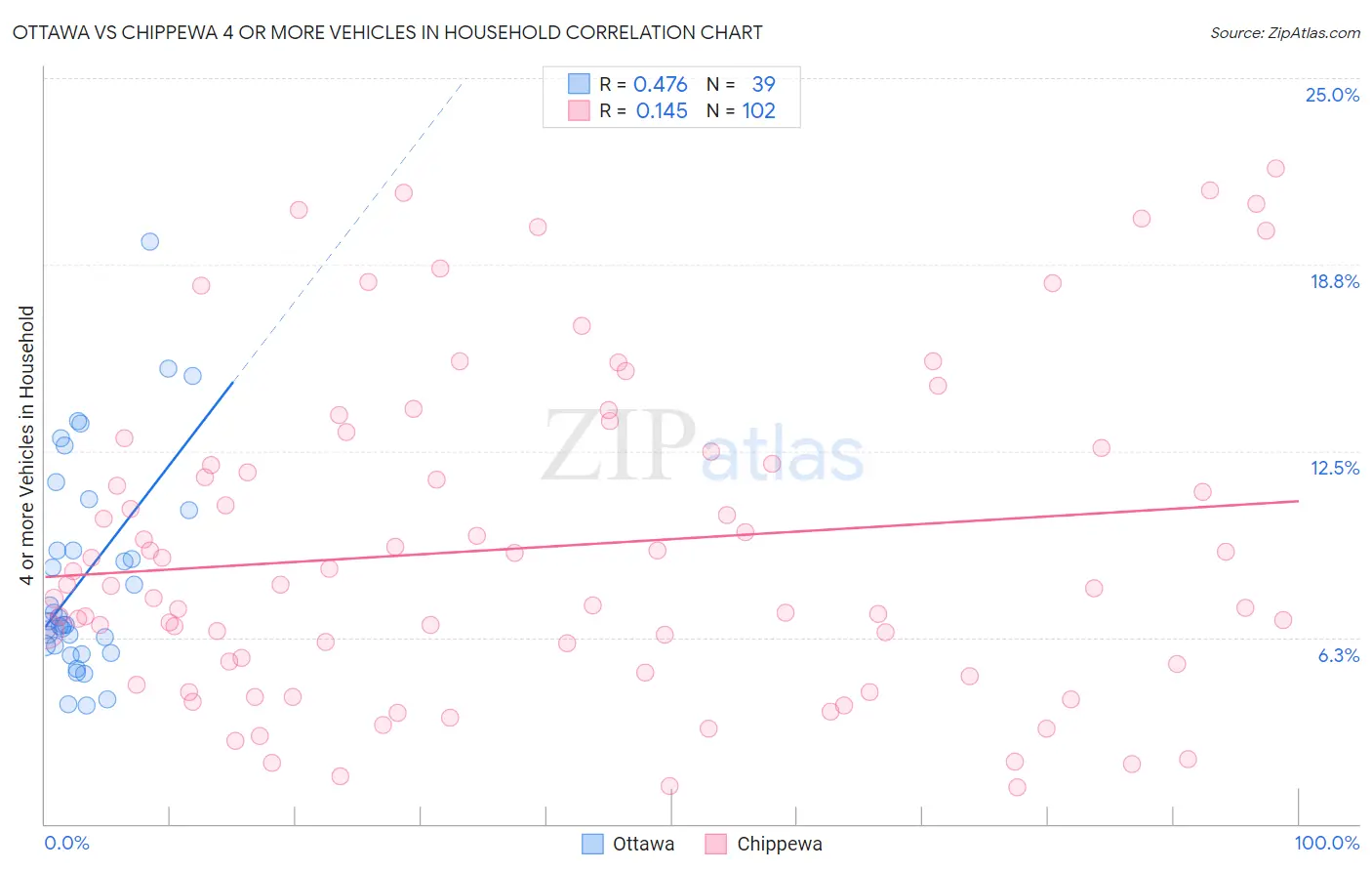 Ottawa vs Chippewa 4 or more Vehicles in Household