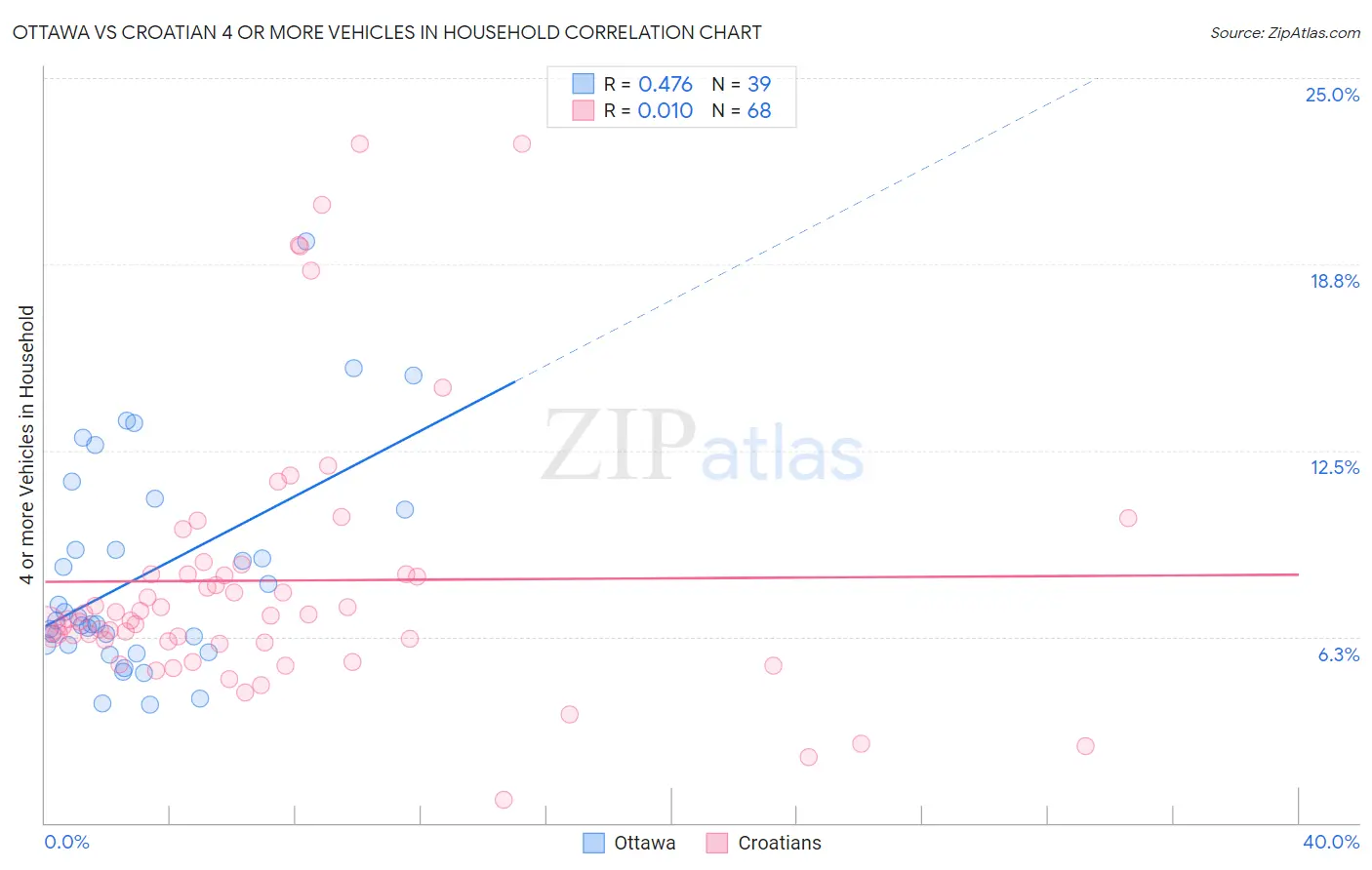 Ottawa vs Croatian 4 or more Vehicles in Household