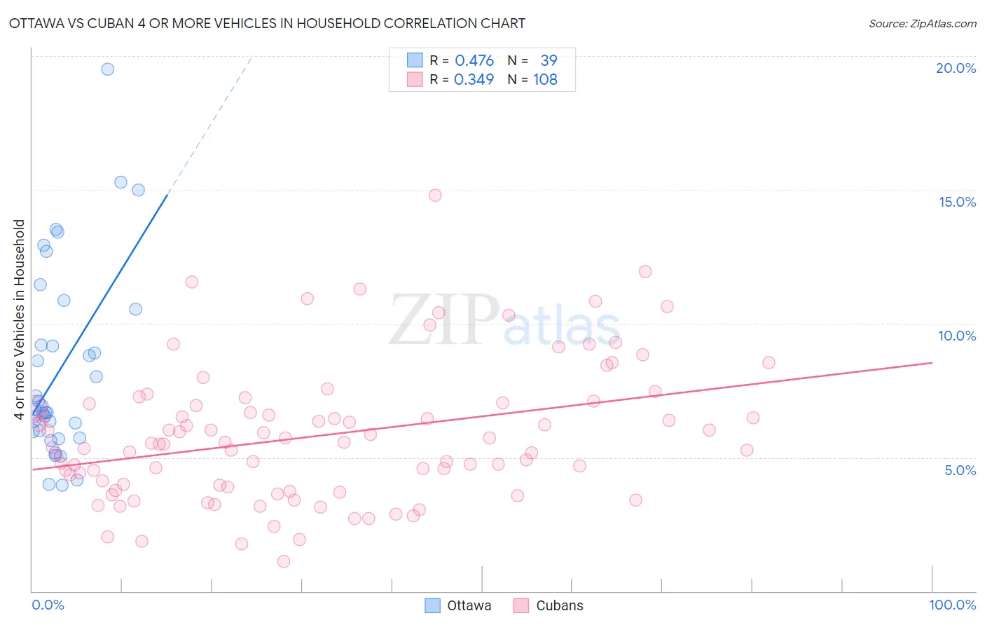 Ottawa vs Cuban 4 or more Vehicles in Household