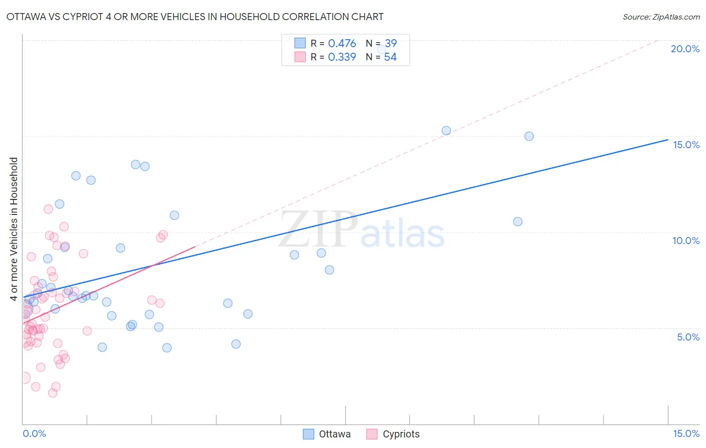 Ottawa vs Cypriot 4 or more Vehicles in Household