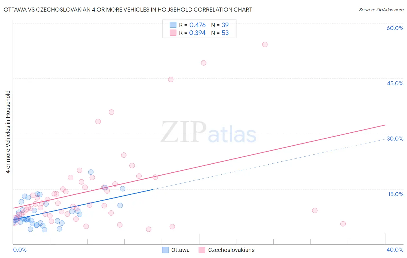 Ottawa vs Czechoslovakian 4 or more Vehicles in Household
