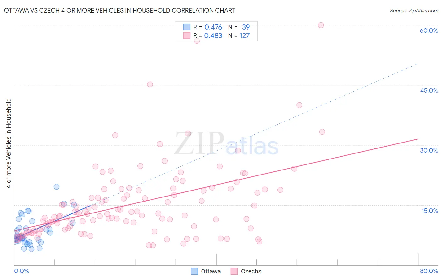 Ottawa vs Czech 4 or more Vehicles in Household