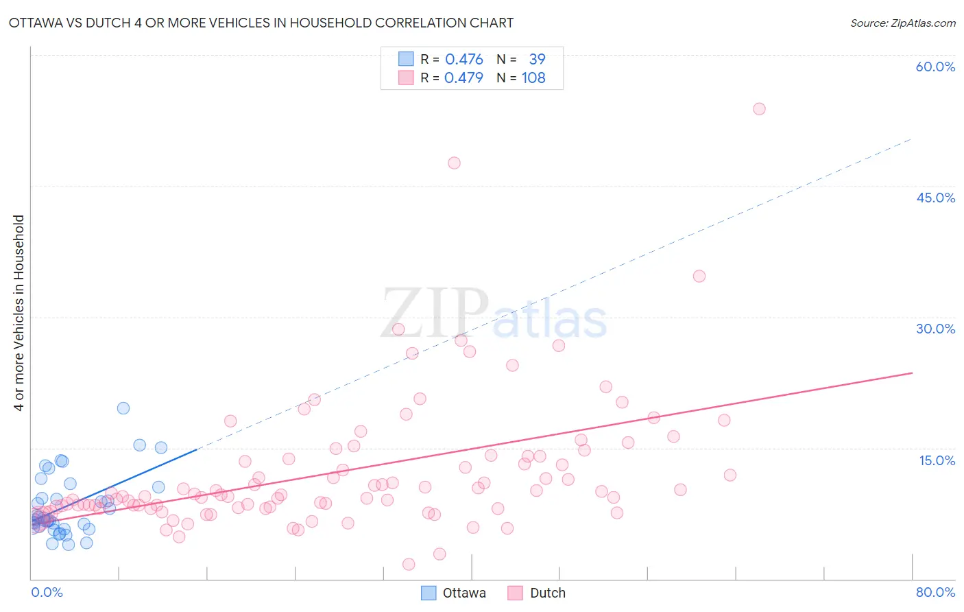 Ottawa vs Dutch 4 or more Vehicles in Household