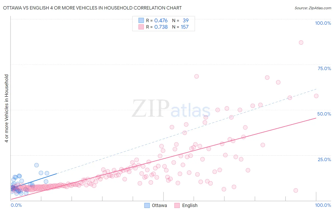 Ottawa vs English 4 or more Vehicles in Household