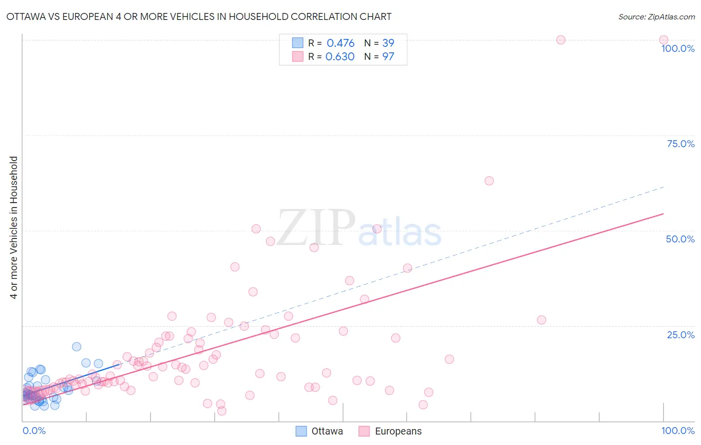 Ottawa vs European 4 or more Vehicles in Household