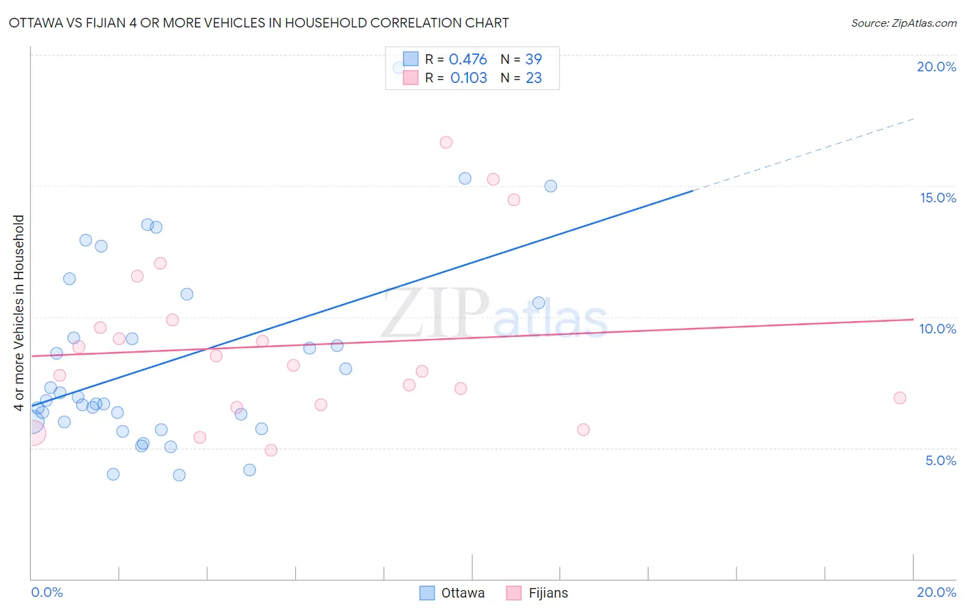 Ottawa vs Fijian 4 or more Vehicles in Household