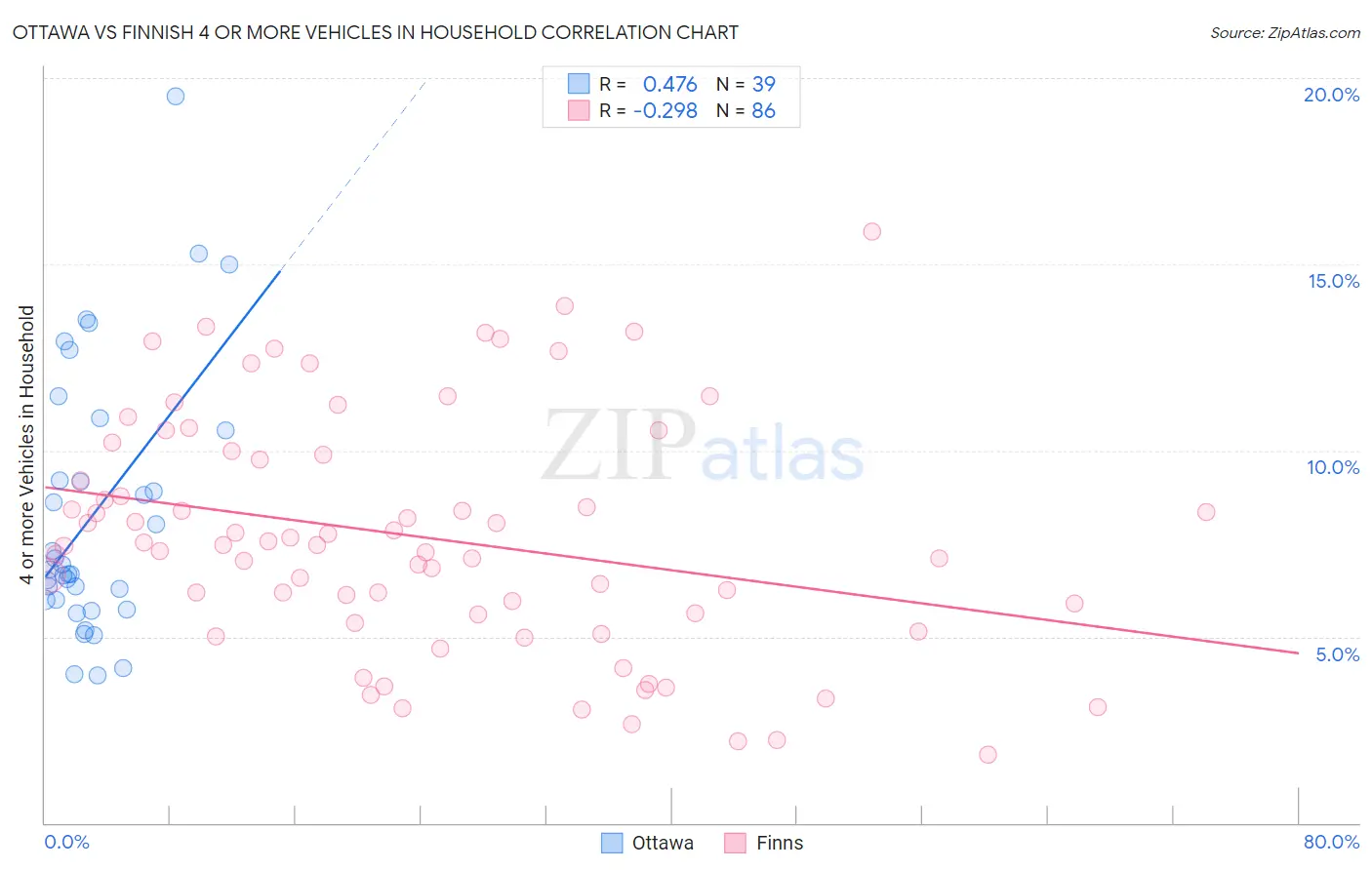 Ottawa vs Finnish 4 or more Vehicles in Household