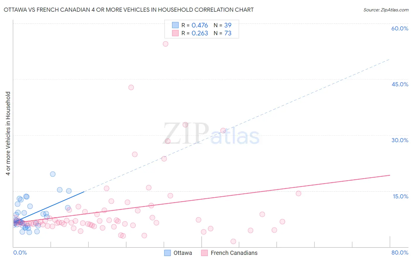 Ottawa vs French Canadian 4 or more Vehicles in Household