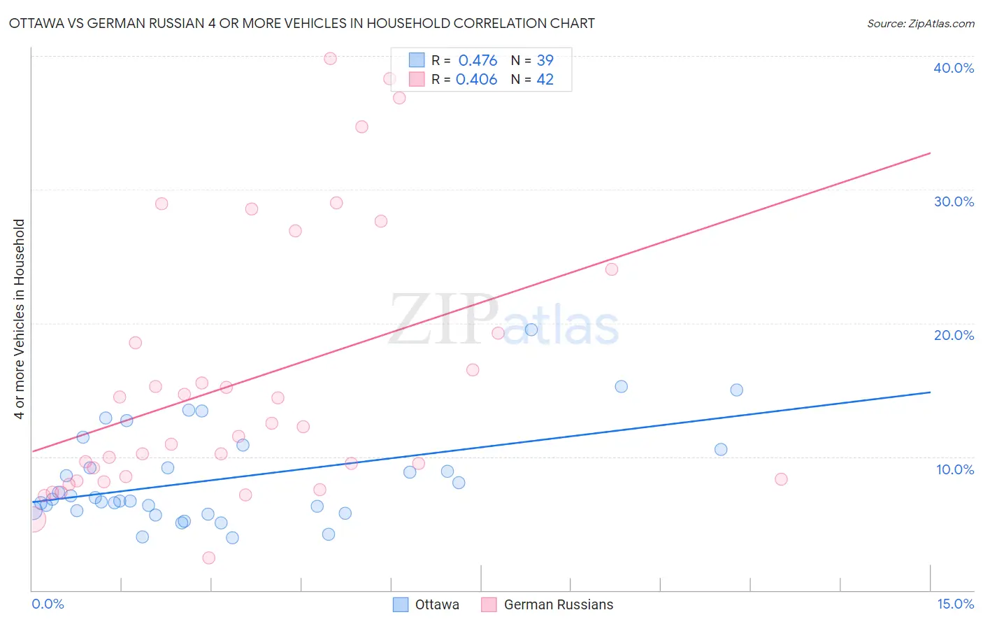 Ottawa vs German Russian 4 or more Vehicles in Household