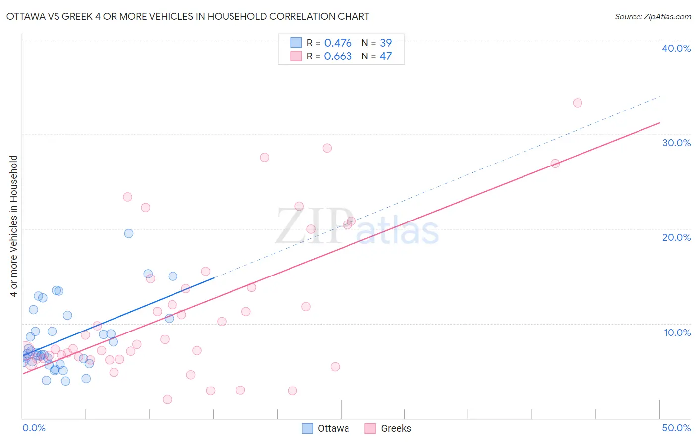 Ottawa vs Greek 4 or more Vehicles in Household
