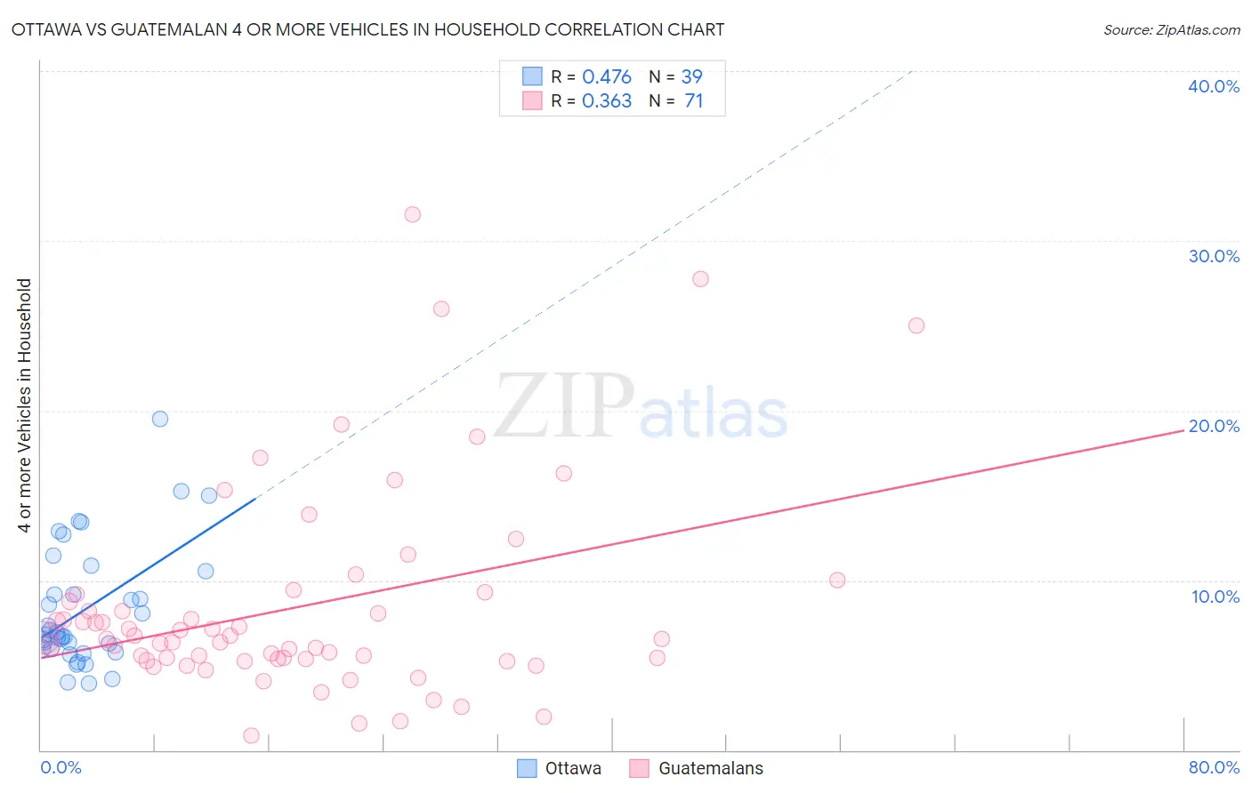 Ottawa vs Guatemalan 4 or more Vehicles in Household