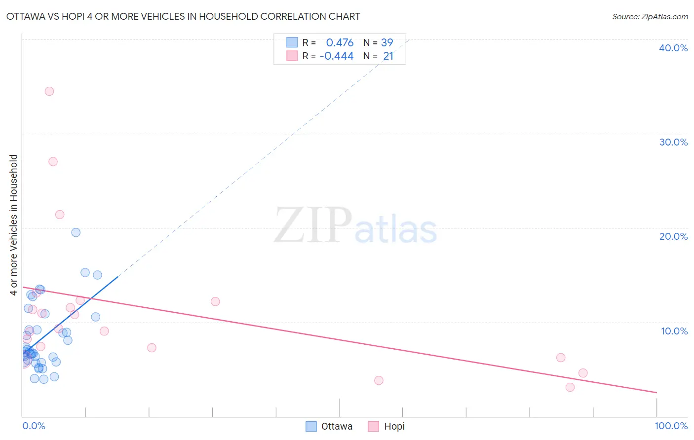 Ottawa vs Hopi 4 or more Vehicles in Household