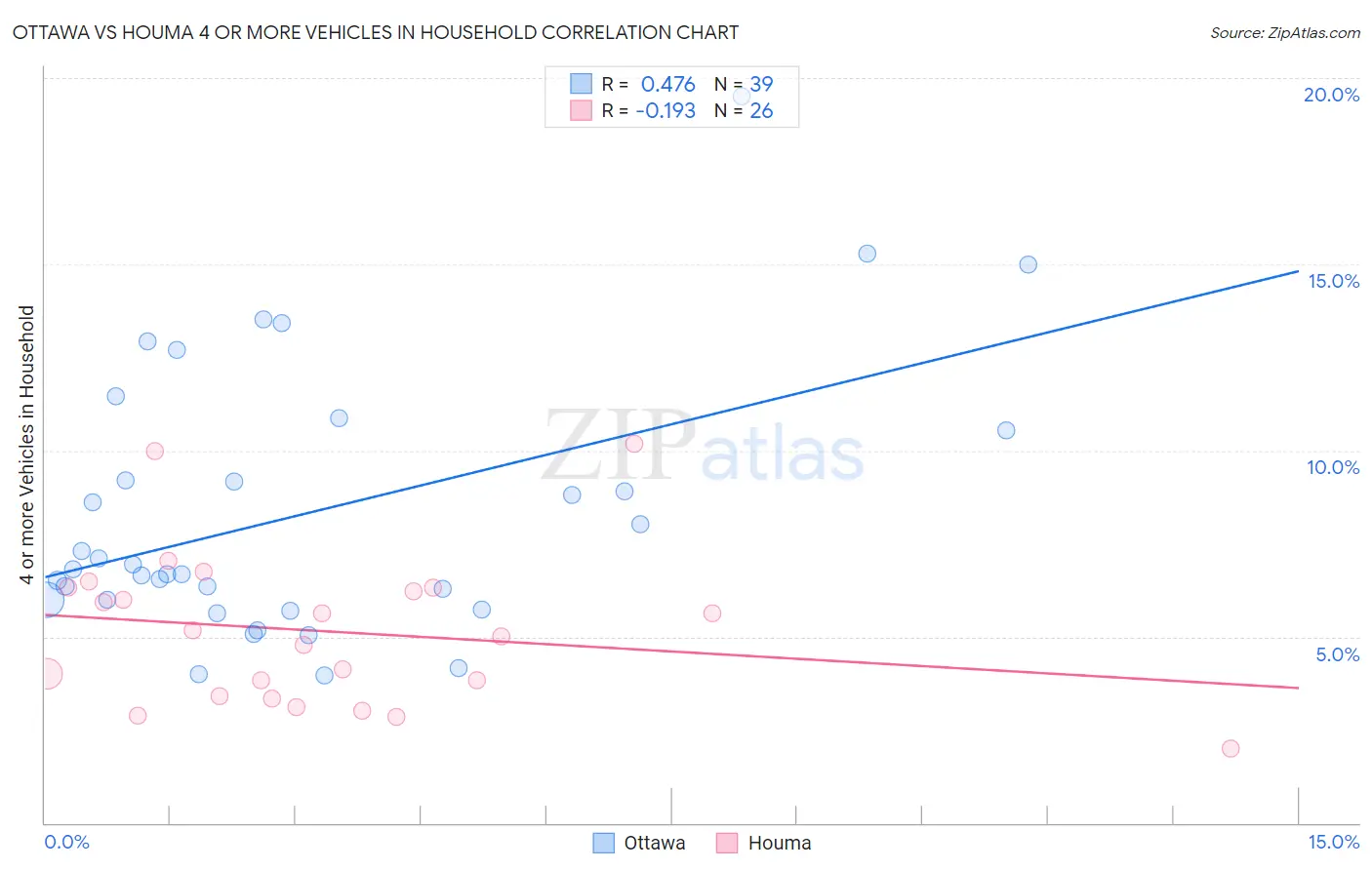 Ottawa vs Houma 4 or more Vehicles in Household
