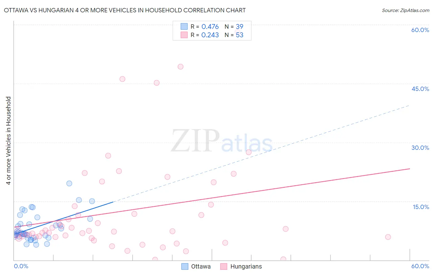 Ottawa vs Hungarian 4 or more Vehicles in Household