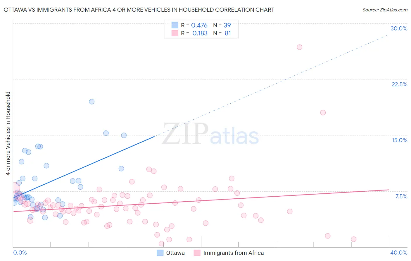Ottawa vs Immigrants from Africa 4 or more Vehicles in Household