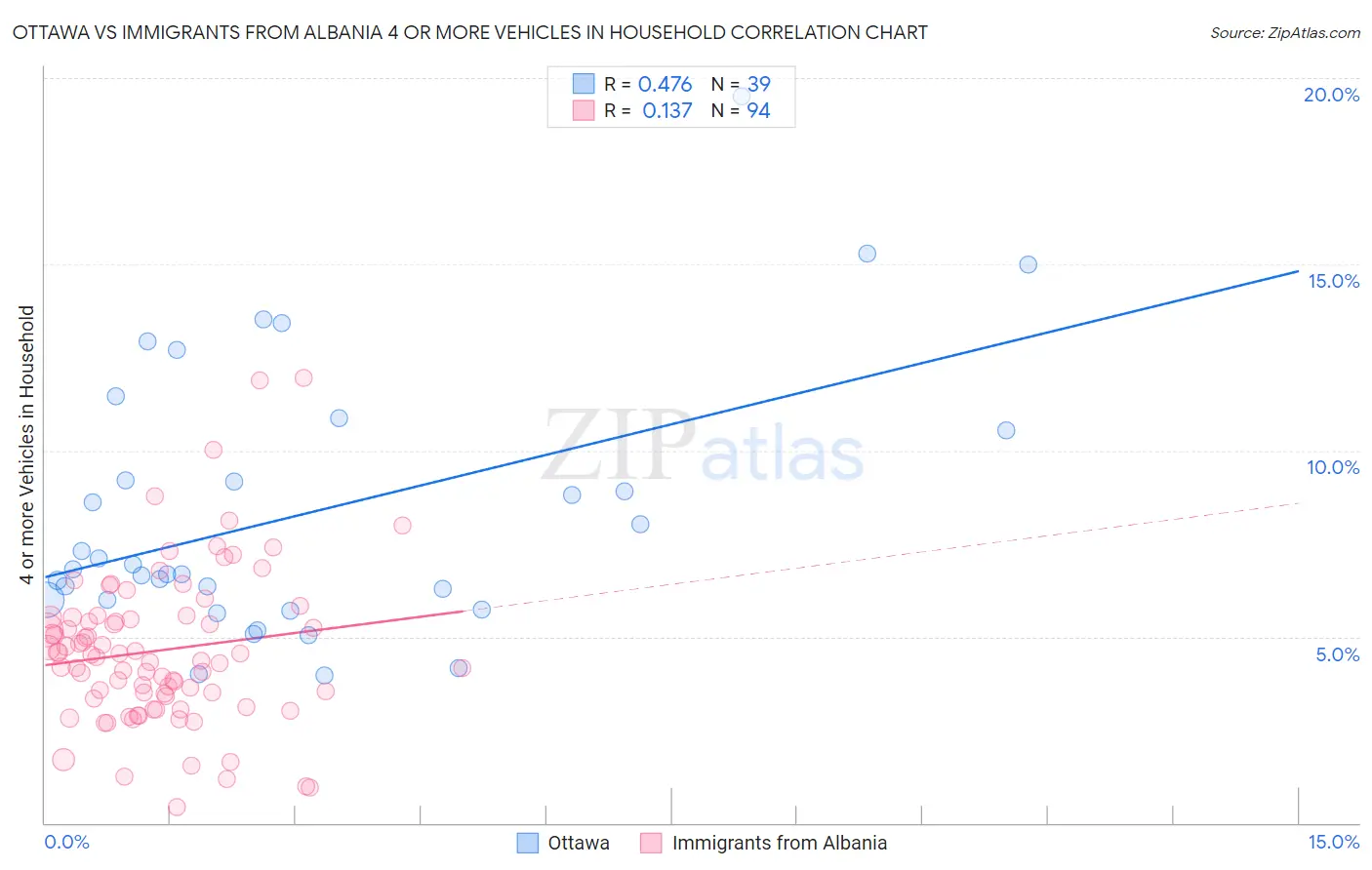 Ottawa vs Immigrants from Albania 4 or more Vehicles in Household