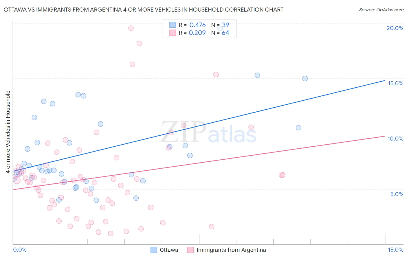 Ottawa vs Immigrants from Argentina 4 or more Vehicles in Household