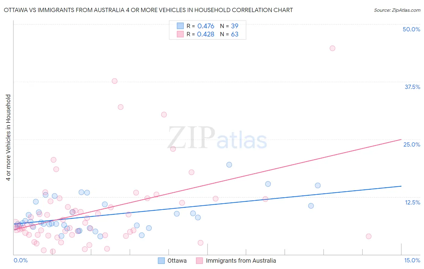 Ottawa vs Immigrants from Australia 4 or more Vehicles in Household