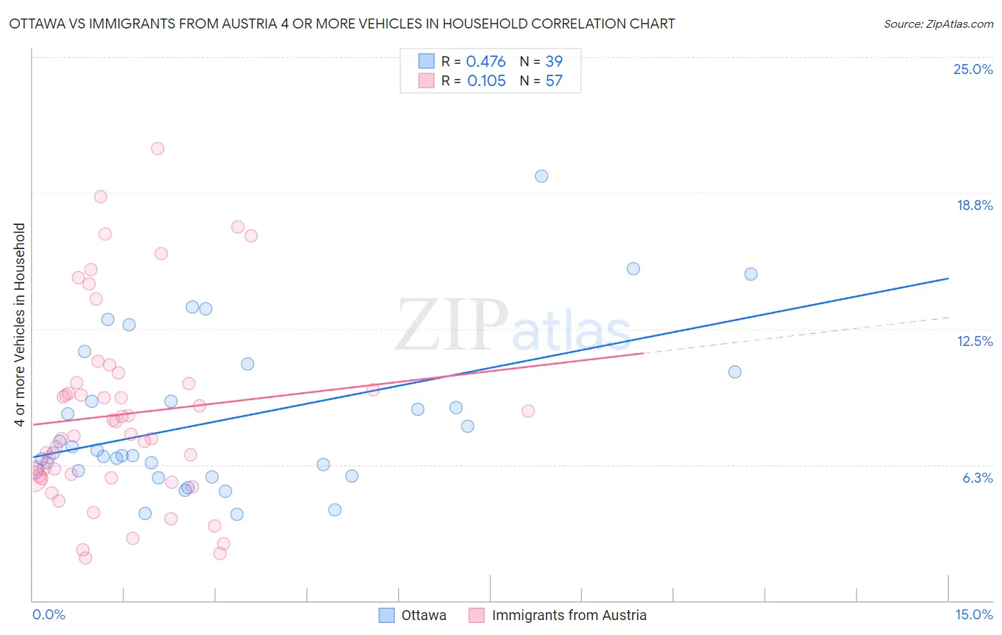 Ottawa vs Immigrants from Austria 4 or more Vehicles in Household