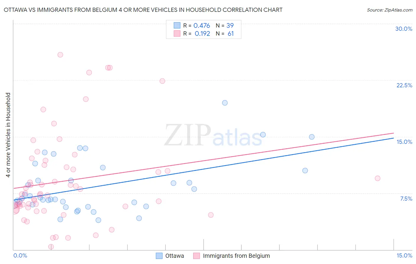 Ottawa vs Immigrants from Belgium 4 or more Vehicles in Household