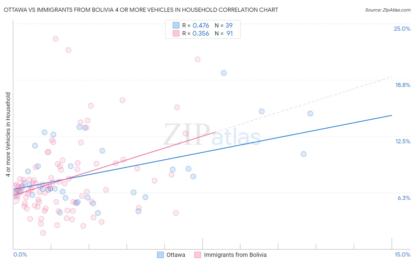 Ottawa vs Immigrants from Bolivia 4 or more Vehicles in Household