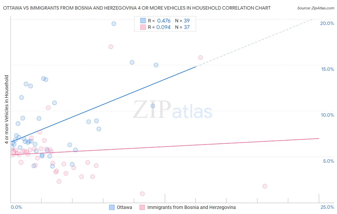 Ottawa vs Immigrants from Bosnia and Herzegovina 4 or more Vehicles in Household