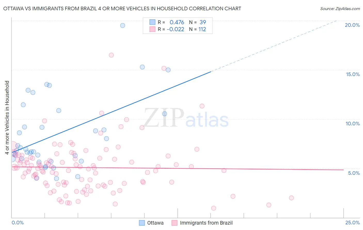 Ottawa vs Immigrants from Brazil 4 or more Vehicles in Household