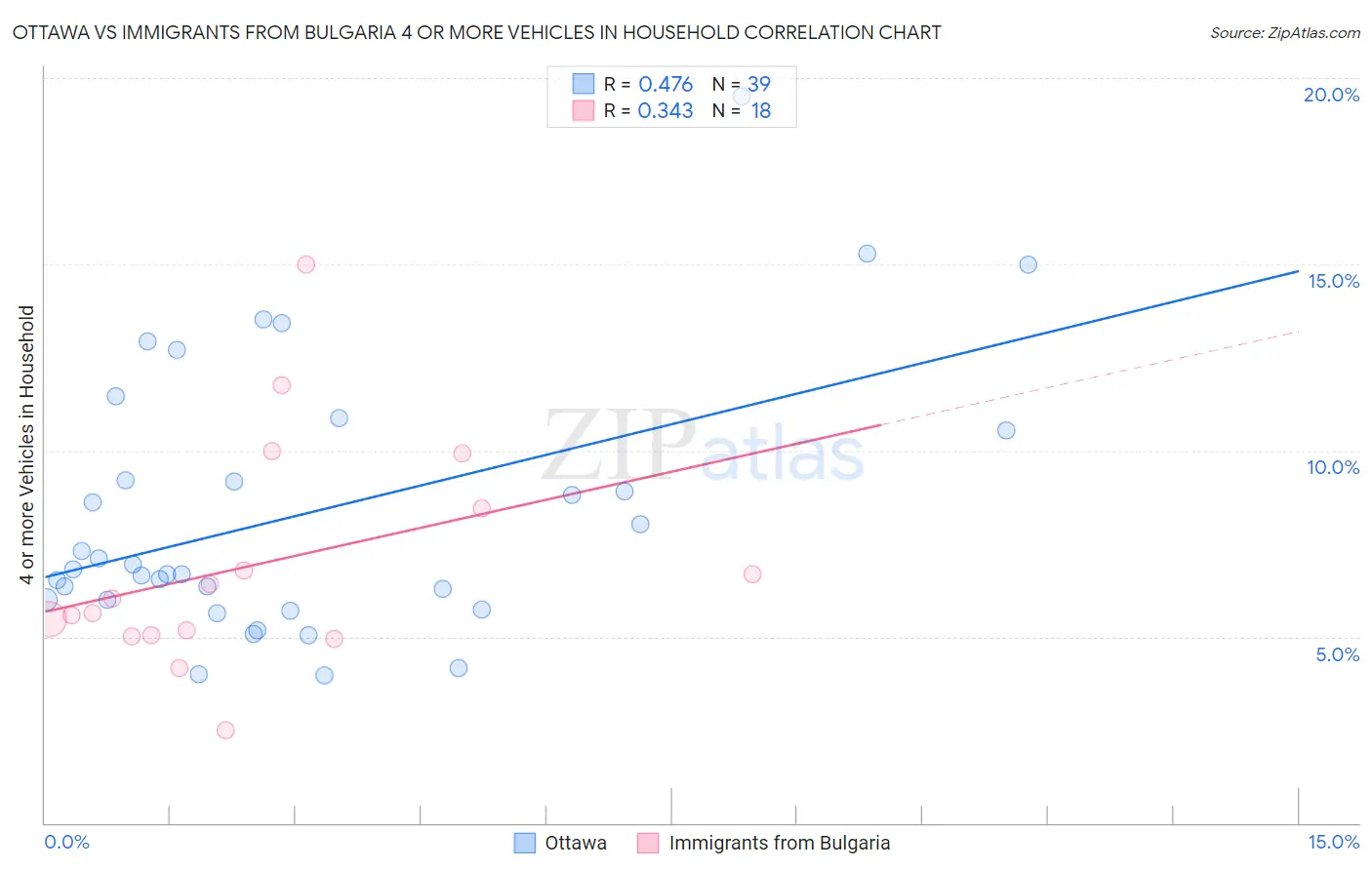 Ottawa vs Immigrants from Bulgaria 4 or more Vehicles in Household