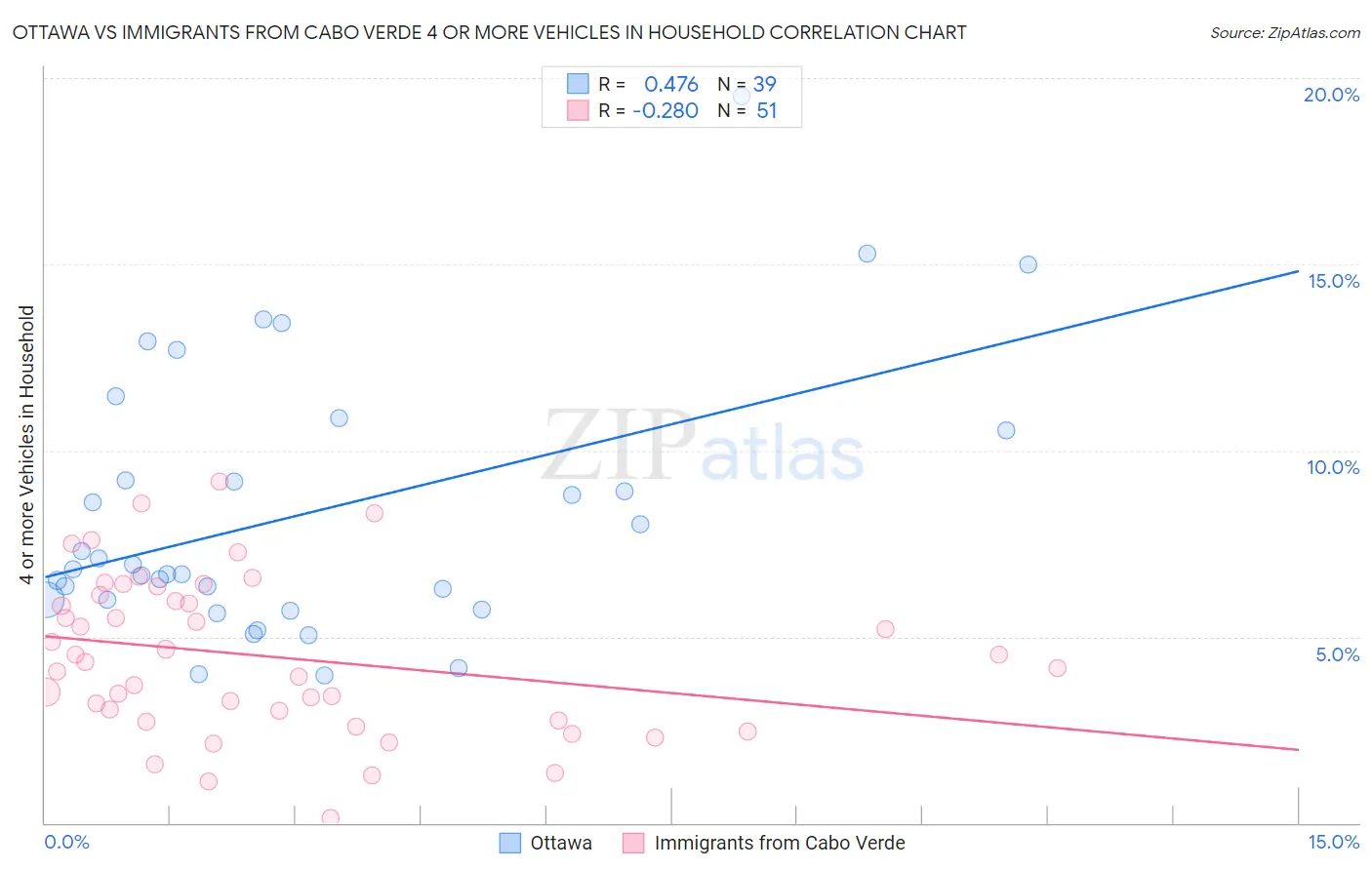 Ottawa vs Immigrants from Cabo Verde 4 or more Vehicles in Household