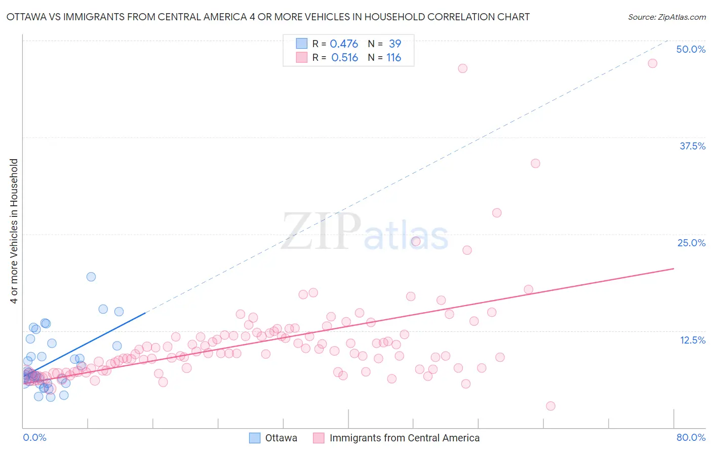Ottawa vs Immigrants from Central America 4 or more Vehicles in Household