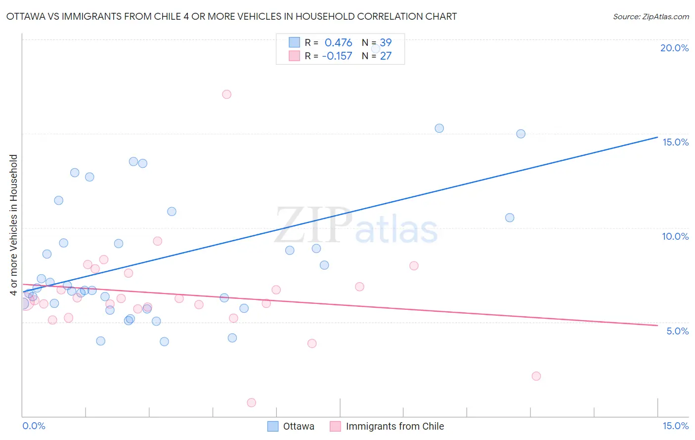 Ottawa vs Immigrants from Chile 4 or more Vehicles in Household
