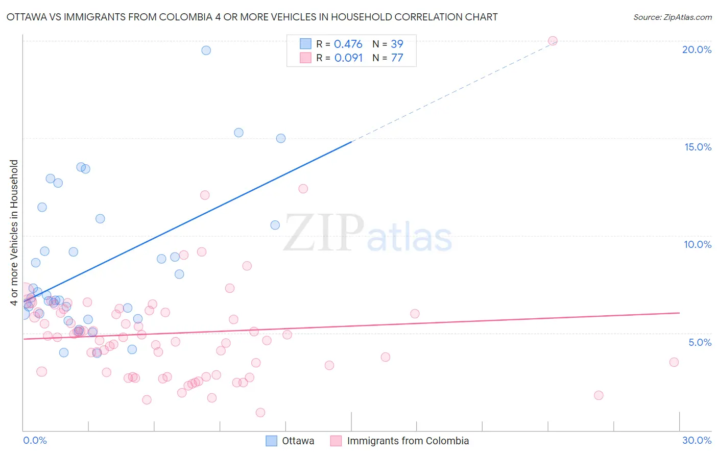 Ottawa vs Immigrants from Colombia 4 or more Vehicles in Household
