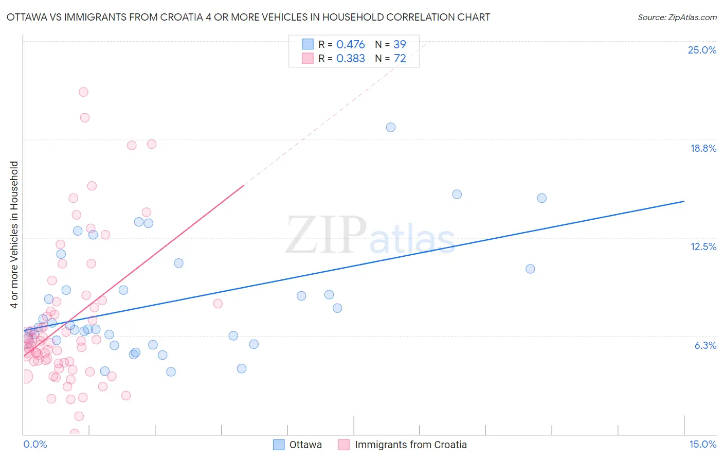 Ottawa vs Immigrants from Croatia 4 or more Vehicles in Household