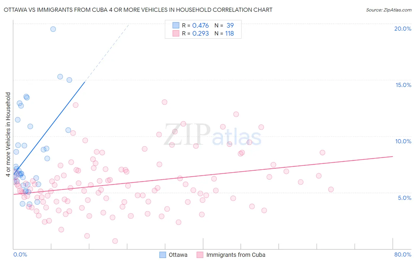 Ottawa vs Immigrants from Cuba 4 or more Vehicles in Household
