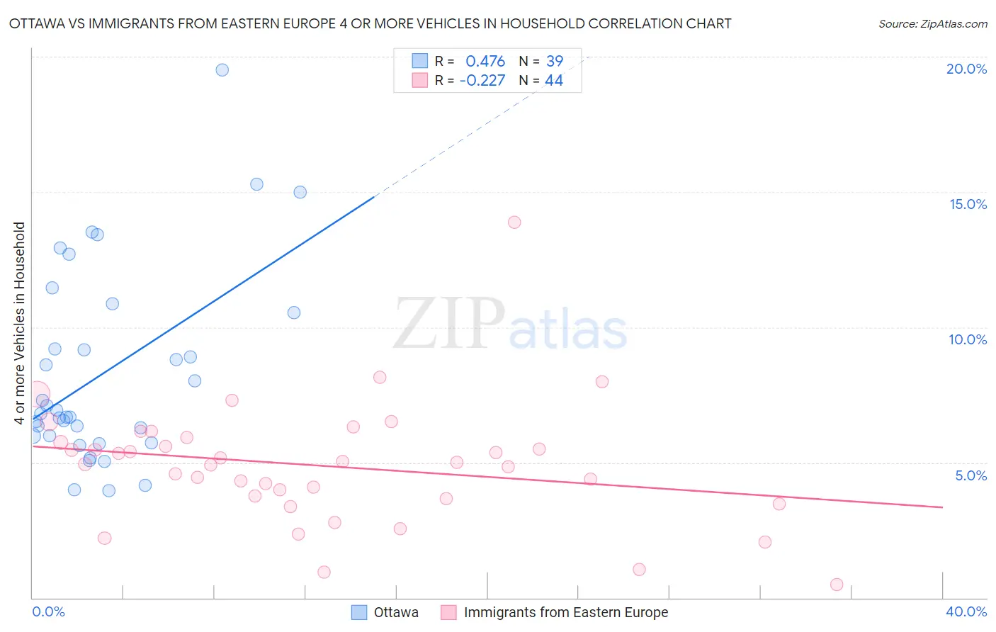 Ottawa vs Immigrants from Eastern Europe 4 or more Vehicles in Household