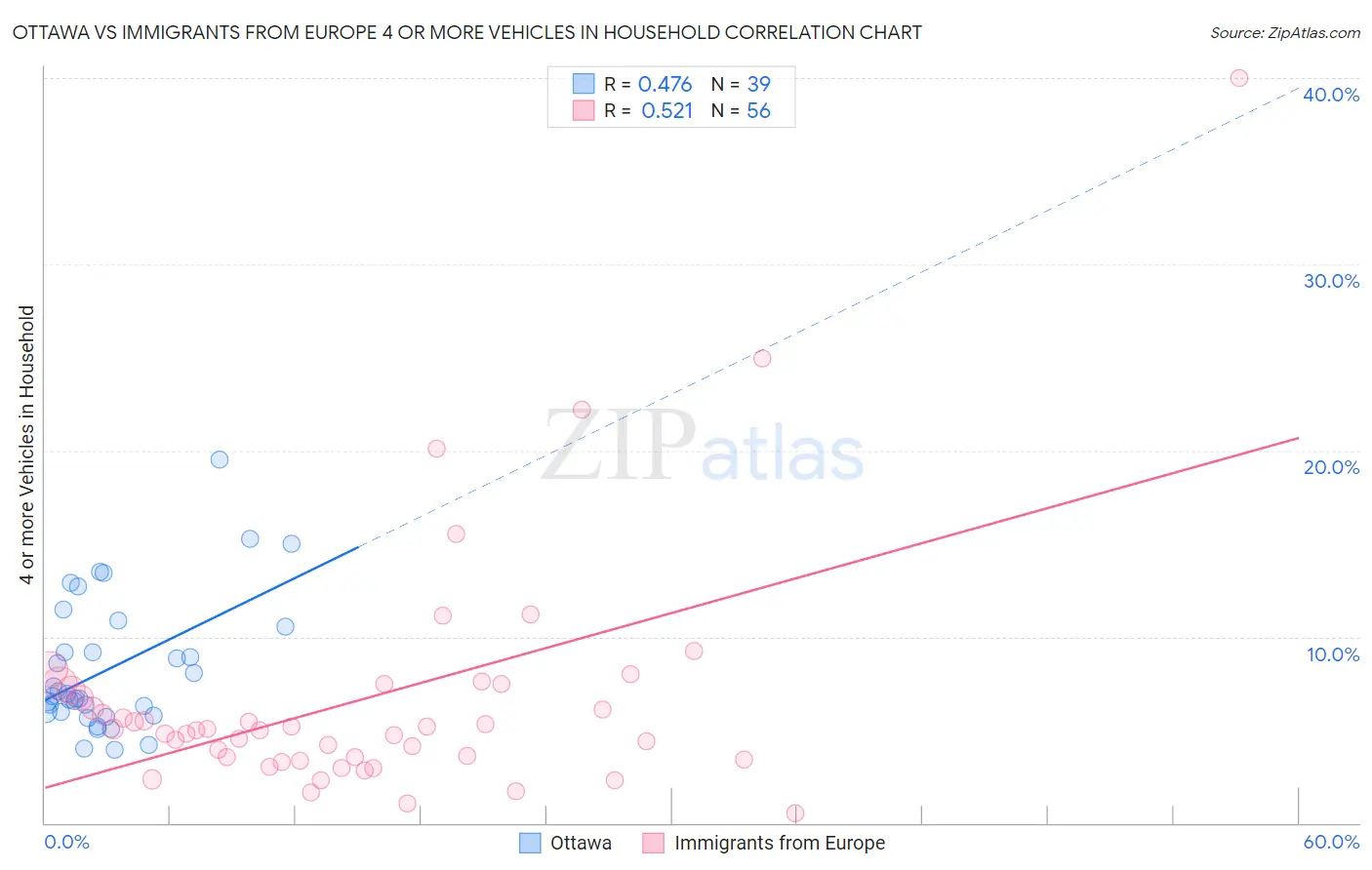 Ottawa vs Immigrants from Europe 4 or more Vehicles in Household