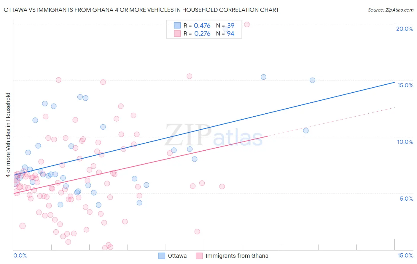 Ottawa vs Immigrants from Ghana 4 or more Vehicles in Household