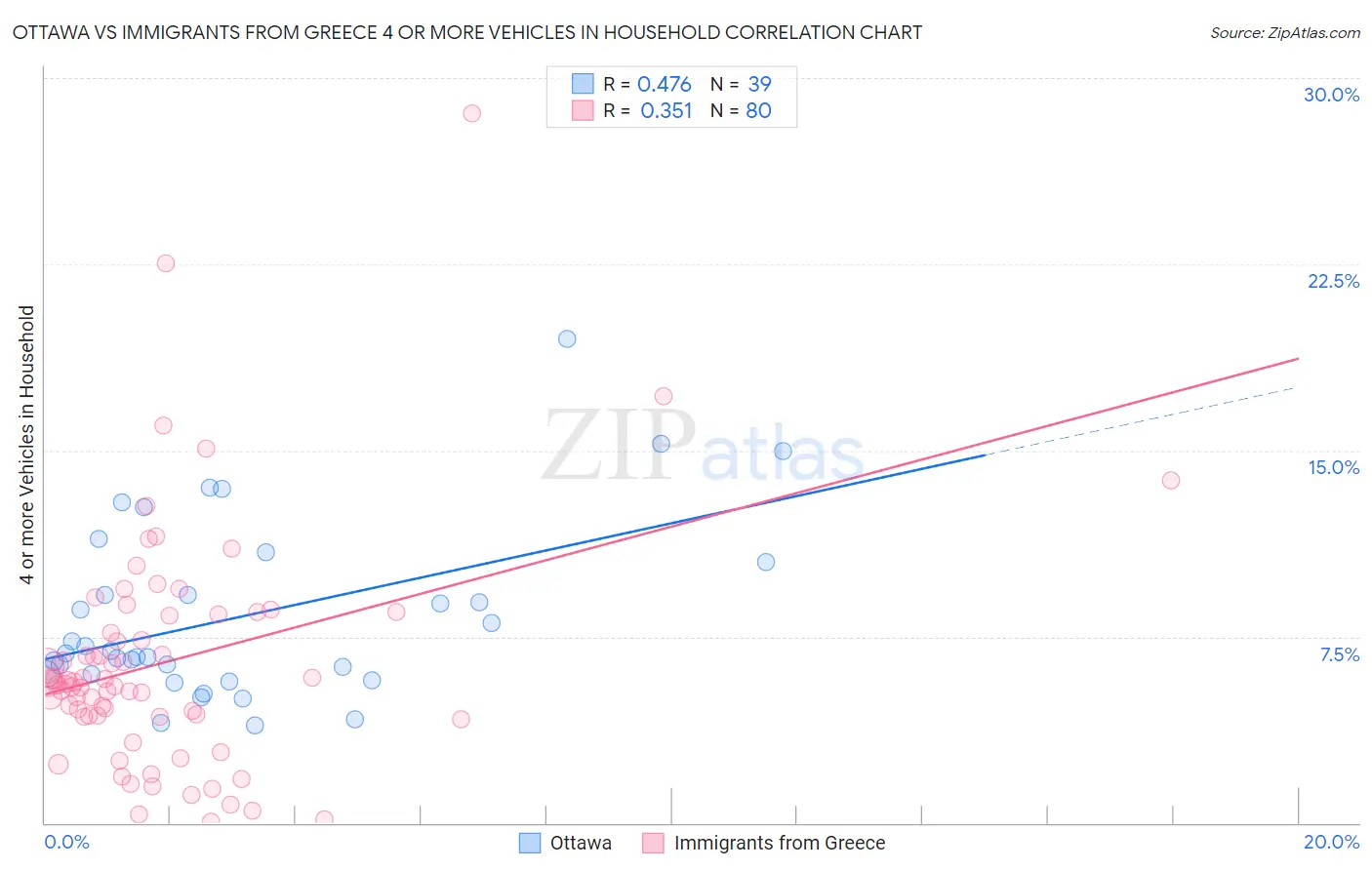 Ottawa vs Immigrants from Greece 4 or more Vehicles in Household