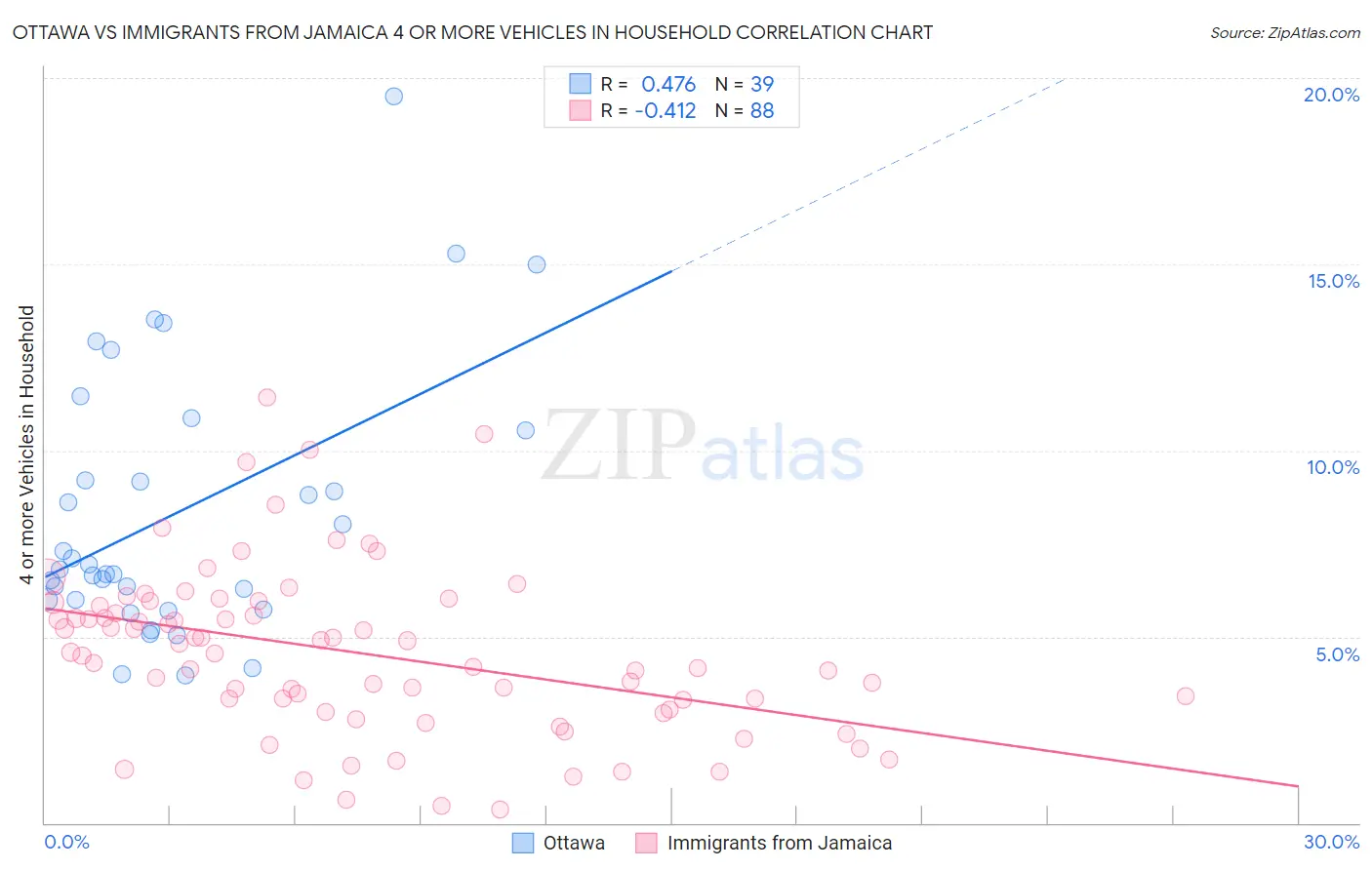 Ottawa vs Immigrants from Jamaica 4 or more Vehicles in Household