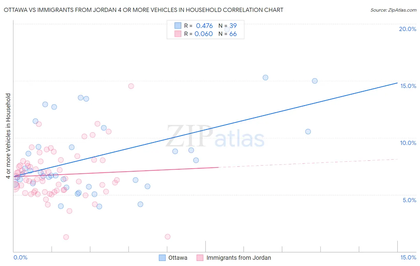 Ottawa vs Immigrants from Jordan 4 or more Vehicles in Household